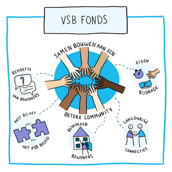 Illustratie hoe VSB Fonds kan helpen.